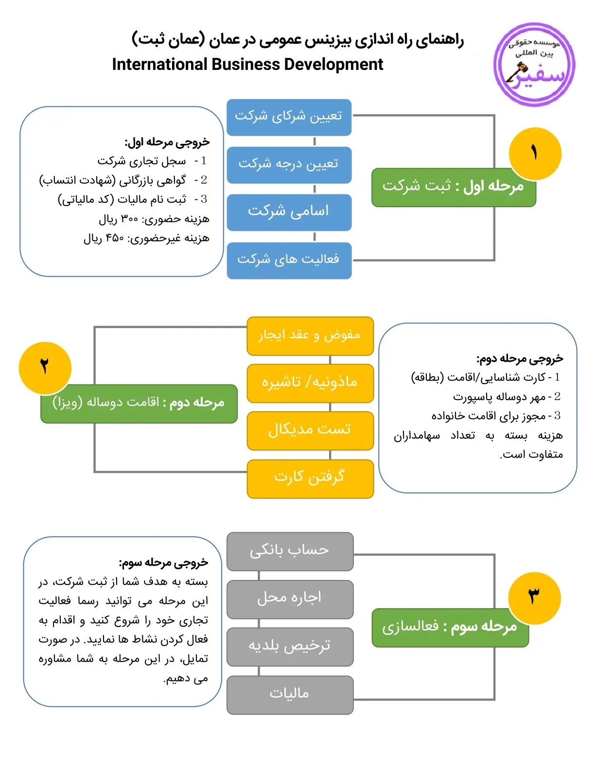 ثبت شرکت در عمان چگونه است و با چه شرایطی انجام میشود؟